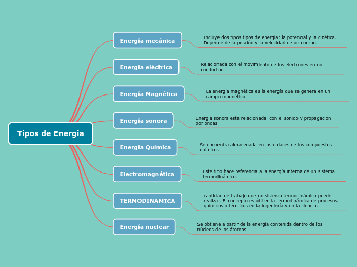 Tipos de Energia - Mind Map